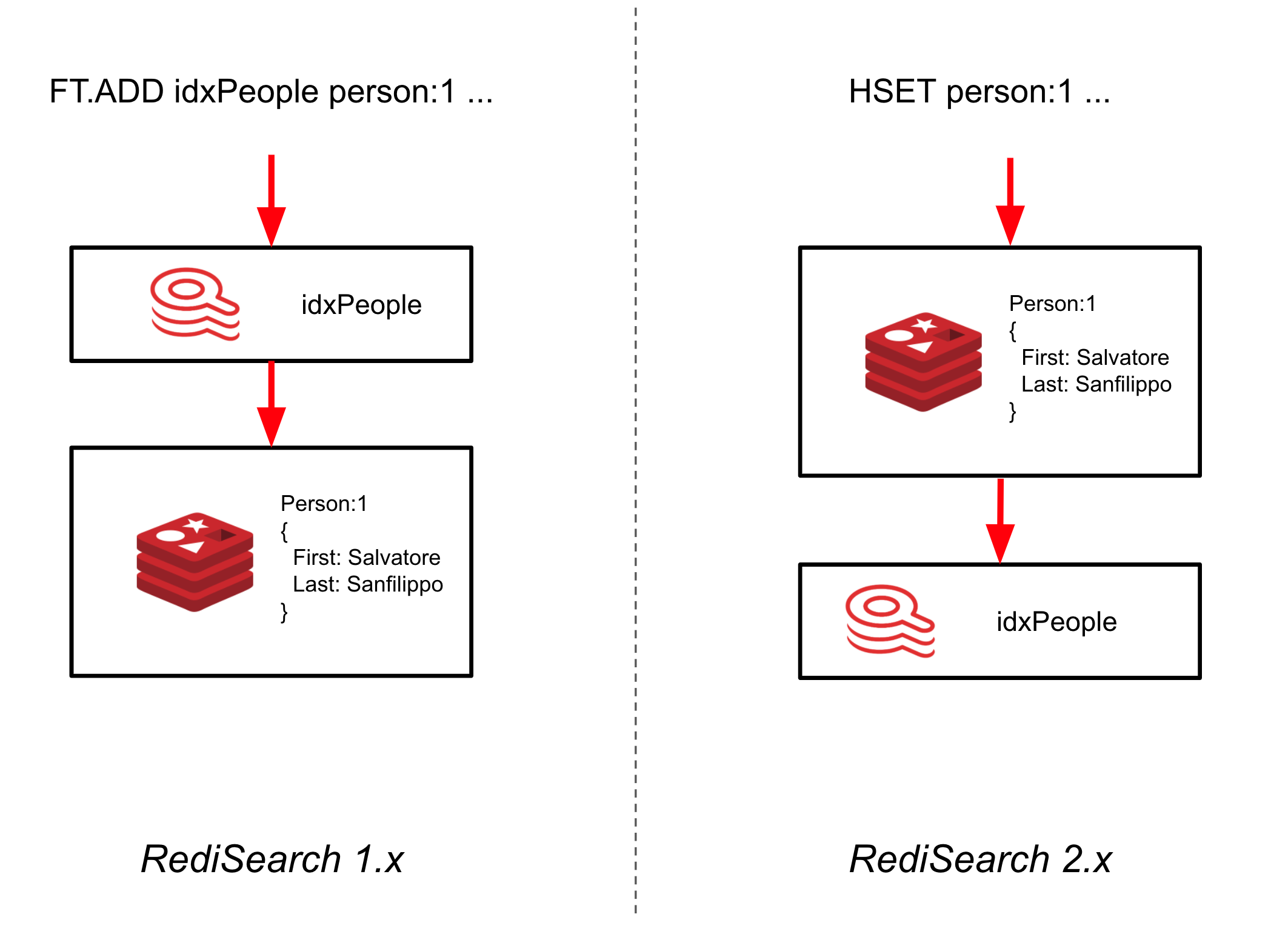 Compares the architecture of RediSearch 2.0 to architecture of earlier versions.