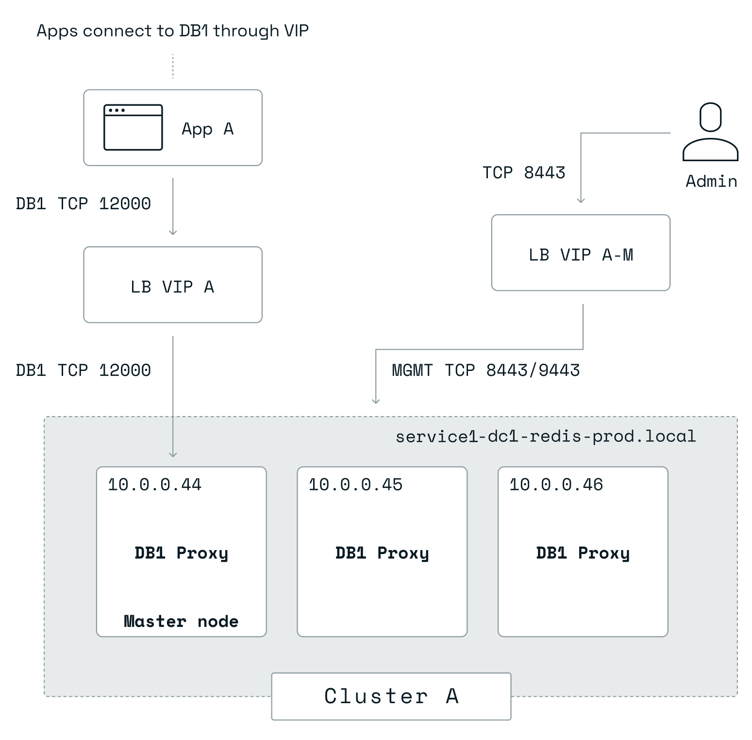cluster-behind-load-balancer-top-down