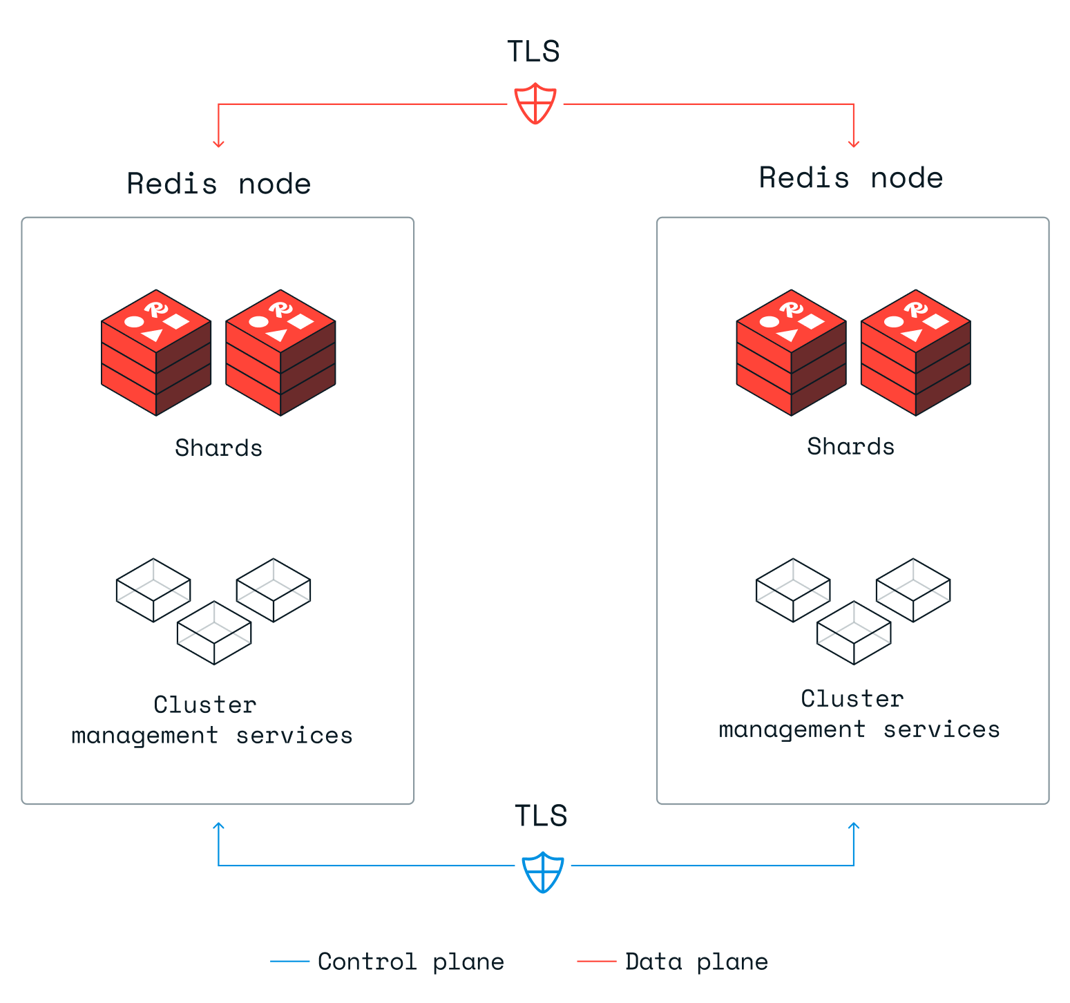 A diagram showing the interaction between data internode encryption, control plane encryption, and various elements of a cluster.