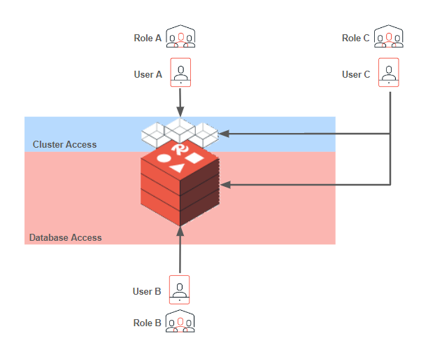 Role-based access control diagram.